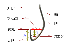 タナゴ鈎の各部名称